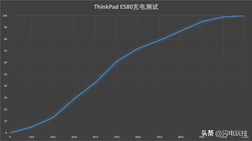 迈向理想的一大步——ThinkPadE580深度体验