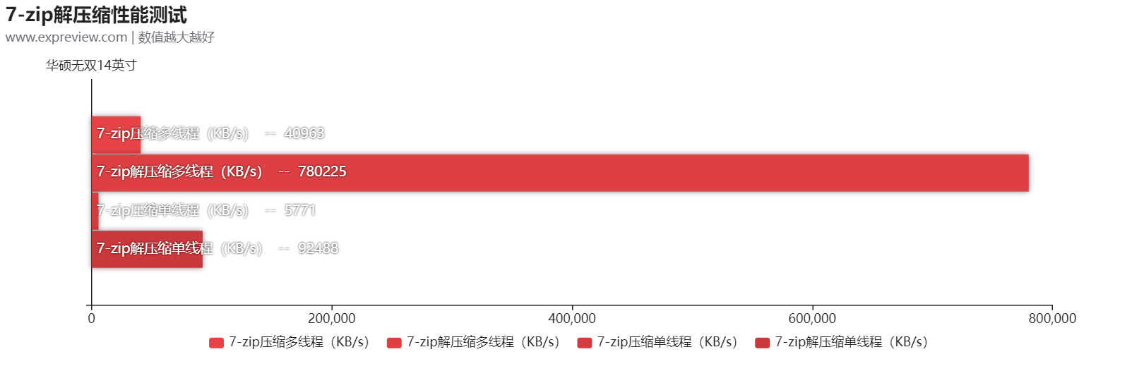 华硕无双14英寸评测：外有魅力好屏示人，内有长效高性能支撑