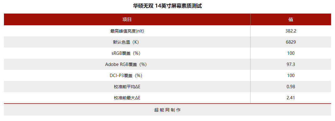 华硕无双14英寸评测：外有魅力好屏示人，内有长效高性能支撑