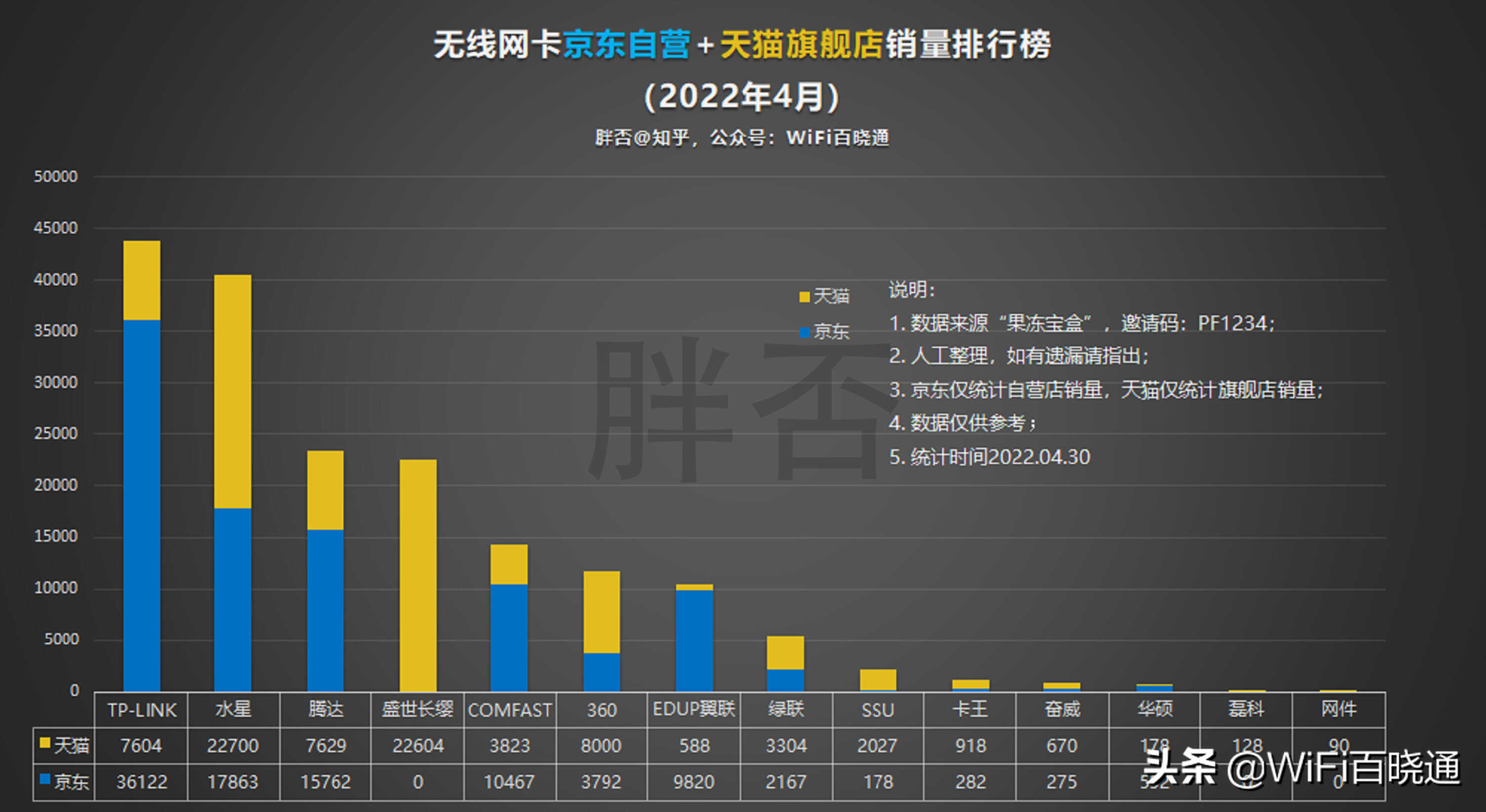 哪些无线网卡卖得最好？热销无线网卡品牌排行榜（2022年4月）