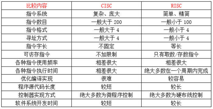 x86架构和arm架构有什么不同？哪个性能强？