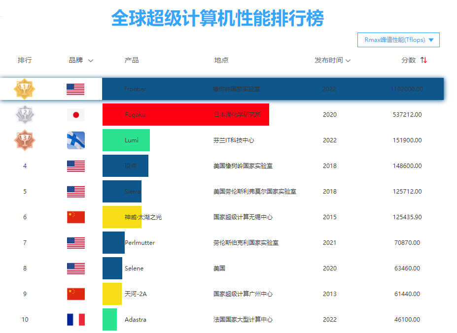 2022年超算排行榜发布，美国干翻日本夺取第一名，我国掉出前五