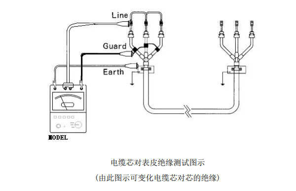 相序表、钳形电流表、绝缘电阻测试仪的使用方法及使用注意事项