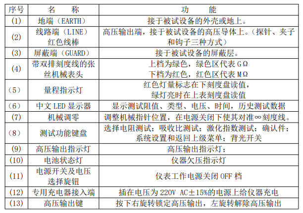 相序表、钳形电流表、绝缘电阻测试仪的使用方法及使用注意事项