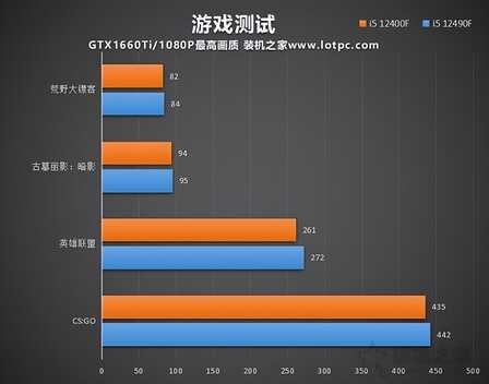 i5 12490F和12400F哪个好？i5 12400F和12490F区别与性能对比评测