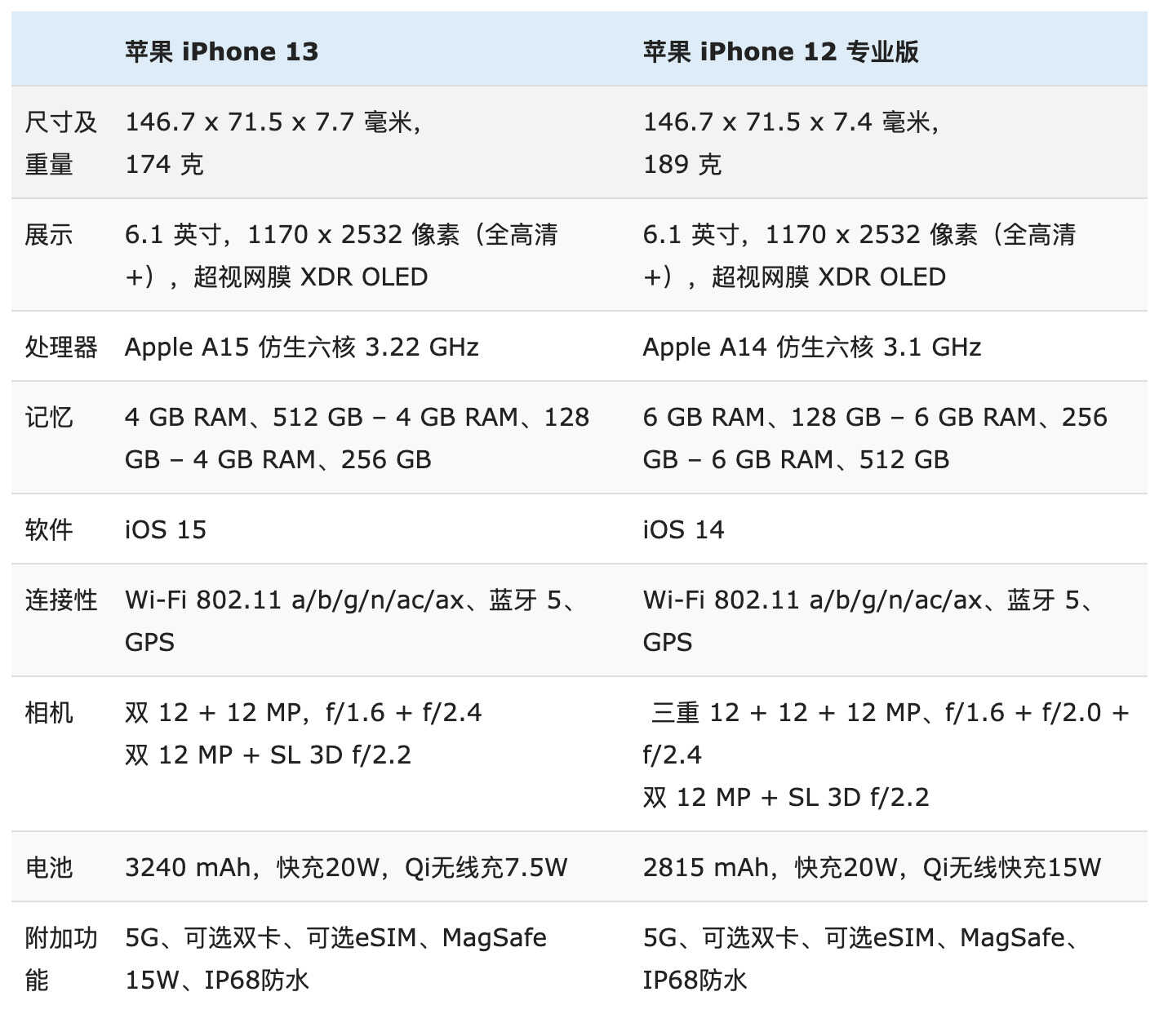 iPhone 13 与 iPhone 12 Pro 详细对比：优缺点很明显