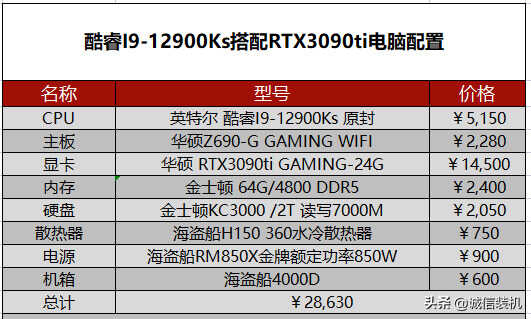 2022年5月组装电脑配置清单推荐 覆盖从入门到高端装机配置单