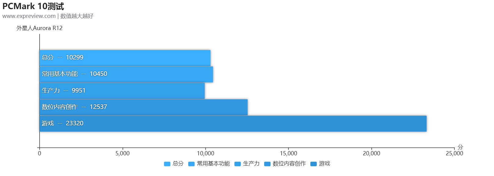 外星人AURORA R12台式机评测：仍然提供最好的游戏体验