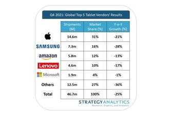 全球Q4平板市场分析：华为跌出前五，微软表现大亮