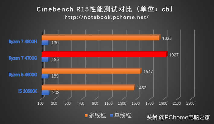 “A”级芯动力 联想启天A850商用一体机评测