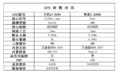 i3 8100与锐龙2200G深度对比