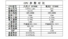 锐龙72700X对战i7 8700k，跑分对比哪个更好一些