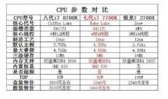 三剑比拼8700k i7 7700k 锐龙7 2700x哪个更厉害一些