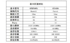 为啥说GT1030为智商检测卡？GT1030显卡对比GTX750