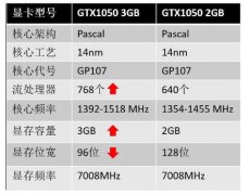 GT1030、GTX1050Ti与GTX1050 3G你选了哪款