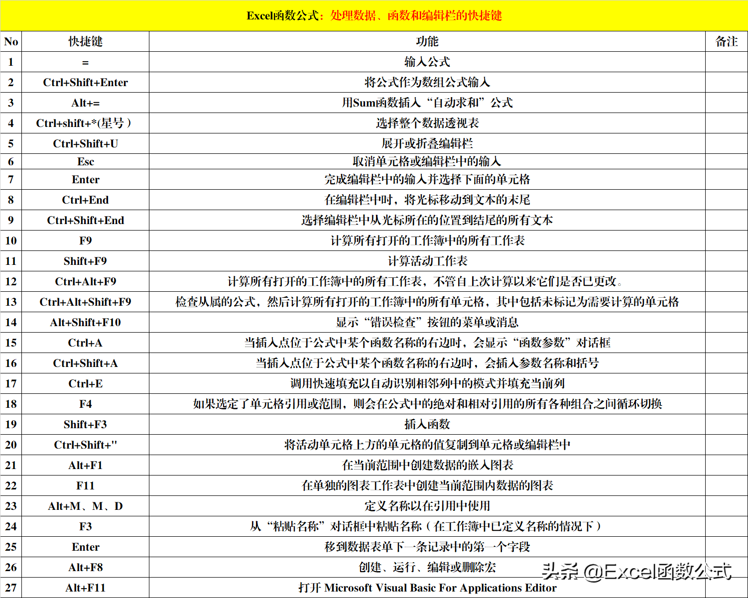 8大类Excel快捷键，除了常用的，还有便捷的和功能强大的