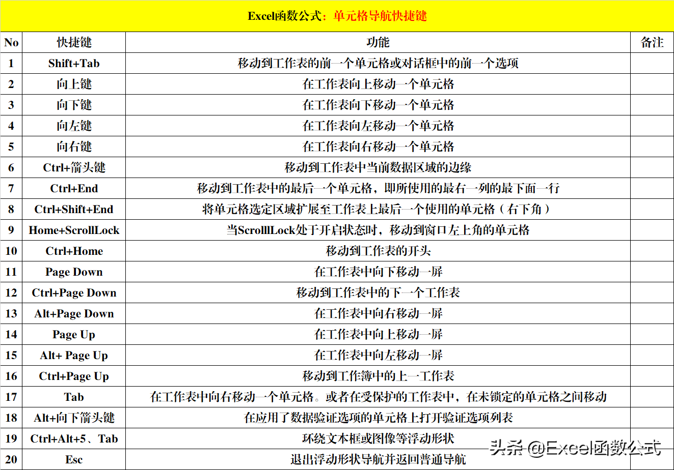 8大类Excel快捷键，除了常用的，还有便捷的和功能强大的