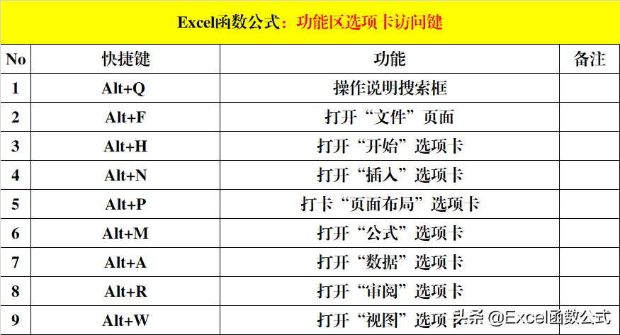 8大类Excel快捷键，除了常用的，还有便捷的和功能强大的