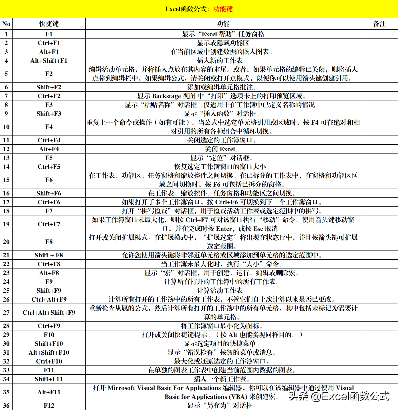 8大类Excel快捷键，除了常用的，还有便捷的和功能强大的