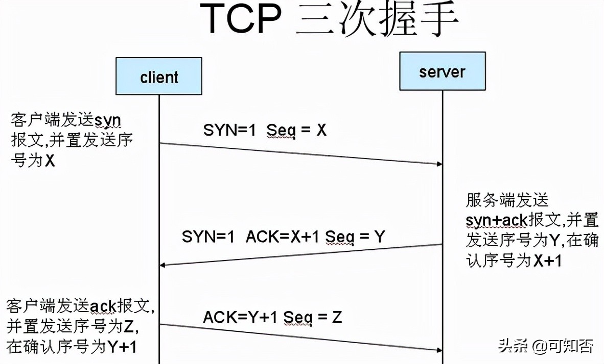 黑客基本知识 网络安全（泛洪攻击种类，SYN攻击原理）