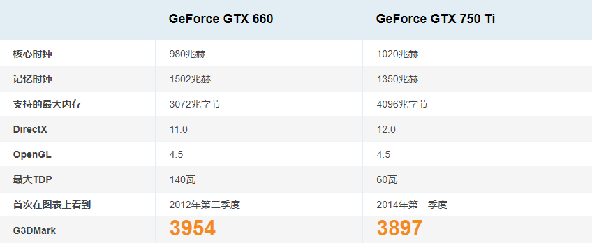 200元的GTX660和250元的GTX750Ti孰优孰劣？哪张卡更适合你？