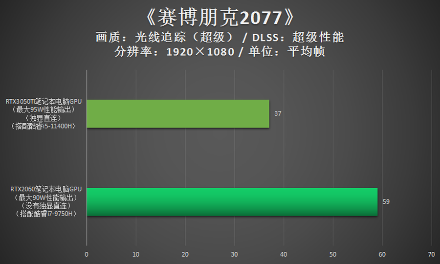 跟RTX2060比，RTX3050Ti游戏性能到底如何？