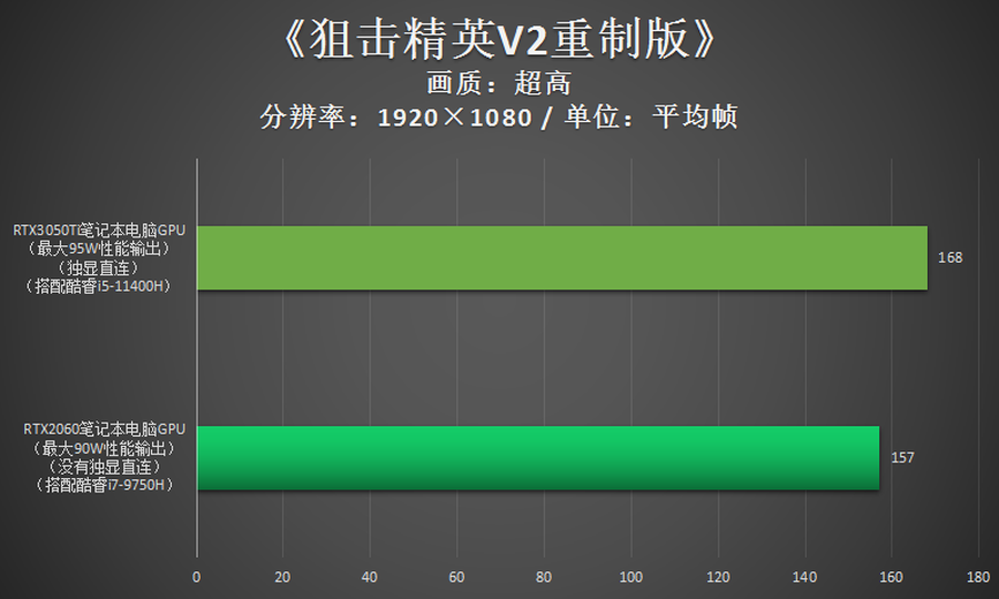 跟RTX2060比，RTX3050Ti游戏性能到底如何？