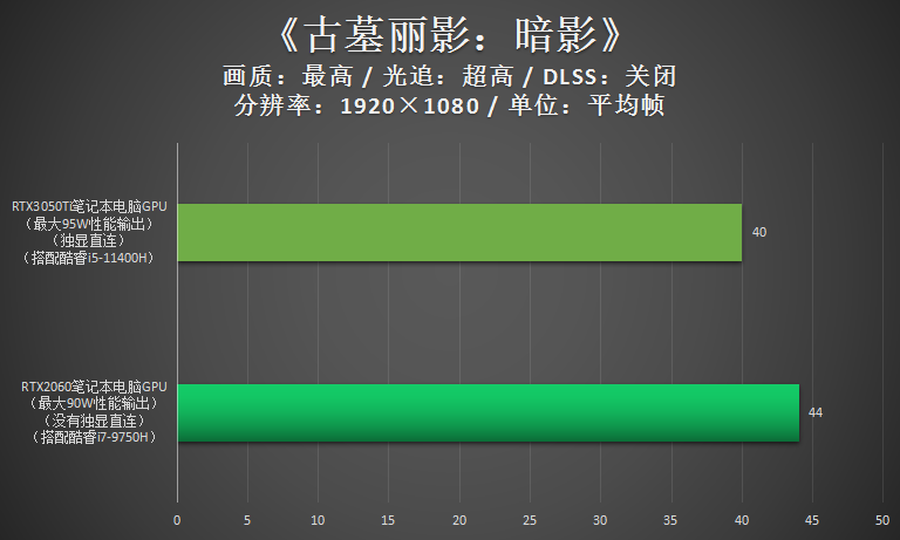 跟RTX2060比，RTX3050Ti游戏性能到底如何？