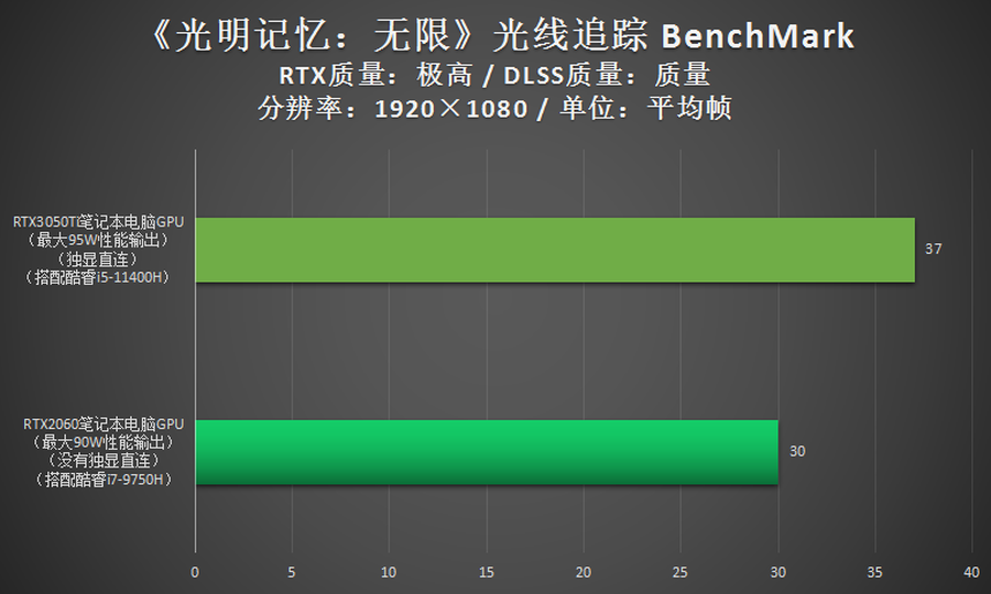 跟RTX2060比，RTX3050Ti游戏性能到底如何？