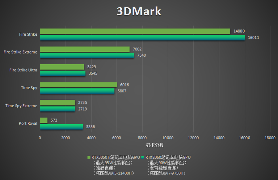 跟RTX2060比，RTX3050Ti游戏性能到底如何？