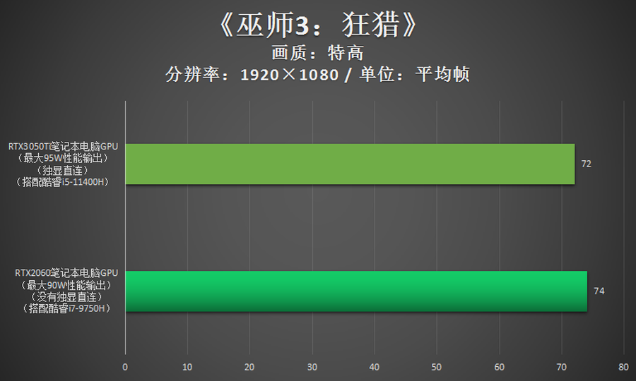 跟RTX2060比，RTX3050Ti游戏性能到底如何？