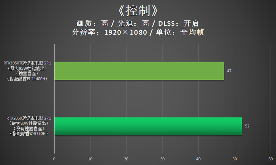 跟RTX2060比，RTX3050Ti游戏性能到底如何？