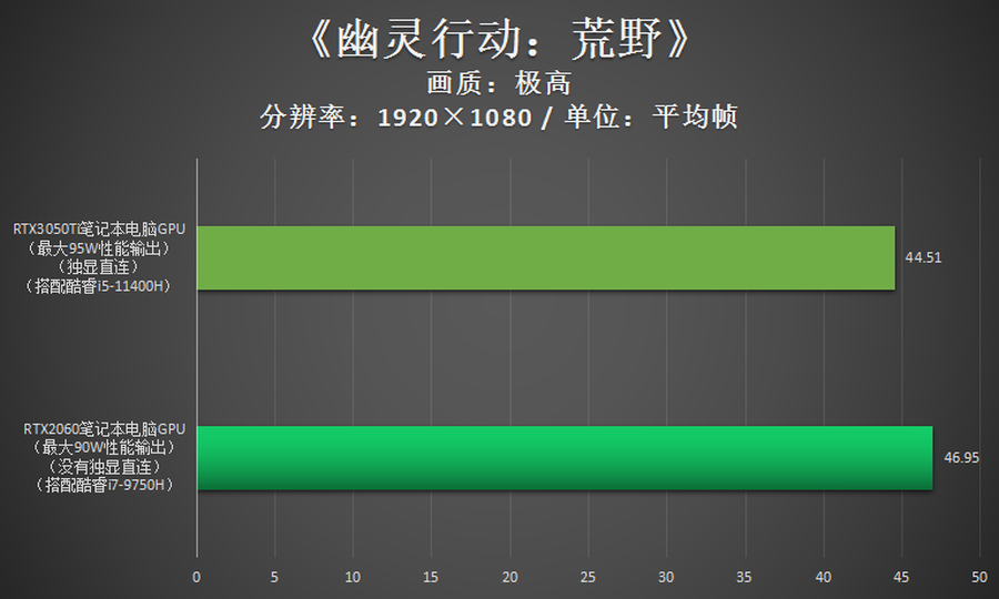 跟RTX2060比，RTX3050Ti游戏性能到底如何？