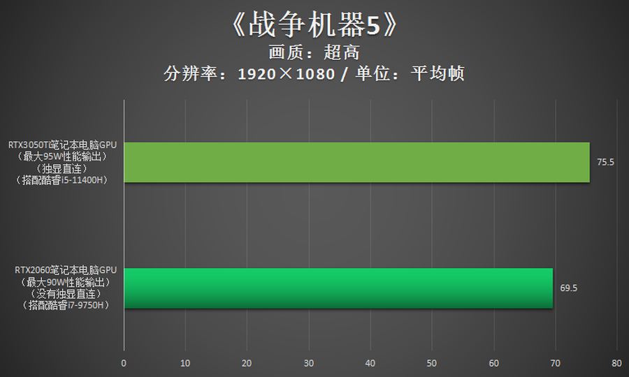 跟RTX2060比，RTX3050Ti游戏性能到底如何？