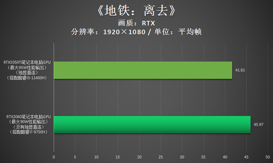 跟RTX2060比，RTX3050Ti游戏性能到底如何？