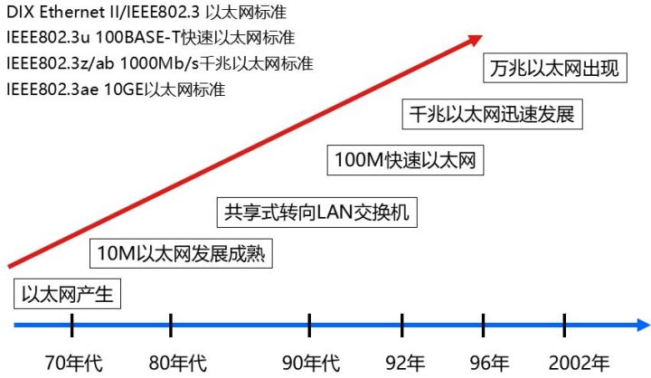 全球首发160万兆以太网！怎么还有人不知道以太网是啥？