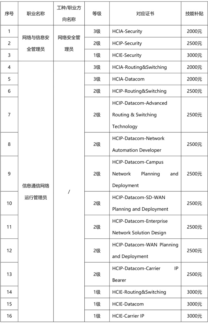 考早了！华为认证推出“一试双证”，IE直接补贴3000元