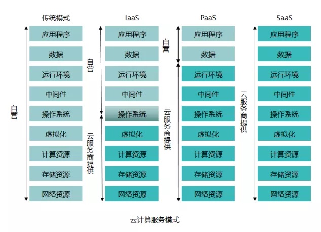 终于有人能把云计算讲明白了，YYDS