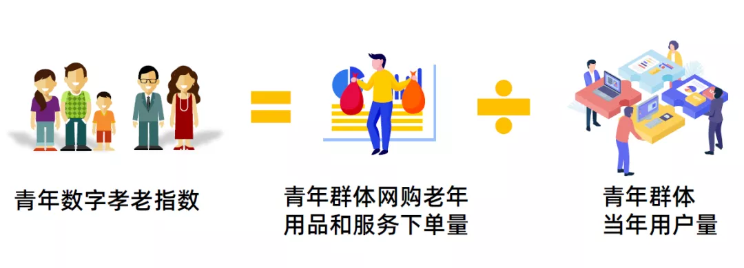 今年你为父母下了几单？青年“数字孝老”现状与趋势【附报告下载