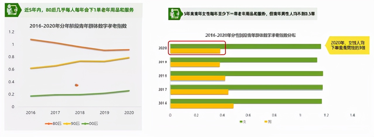 今年你为父母下了几单？青年“数字孝老”现状与趋势【附报告下载