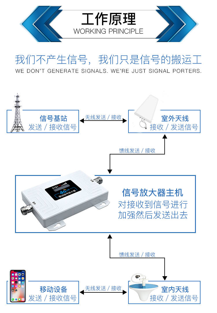 距离基站太远，安装手机信号放大器还有用吗？