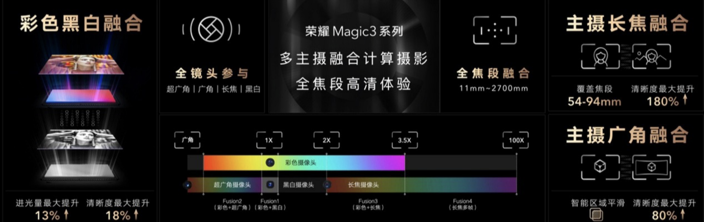 影像力冲顶高端市场！荣耀 Magic3 系列多主摄融合计算摄影体验如何