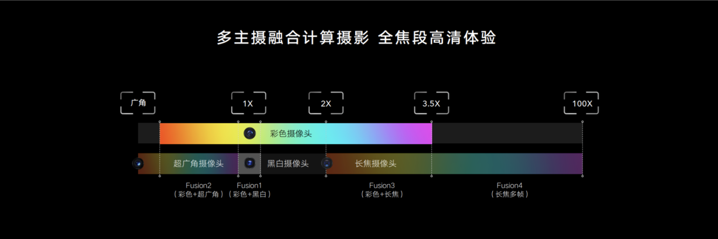 影像力冲顶高端市场！荣耀 Magic3 系列多主摄融合计算摄影体验如何