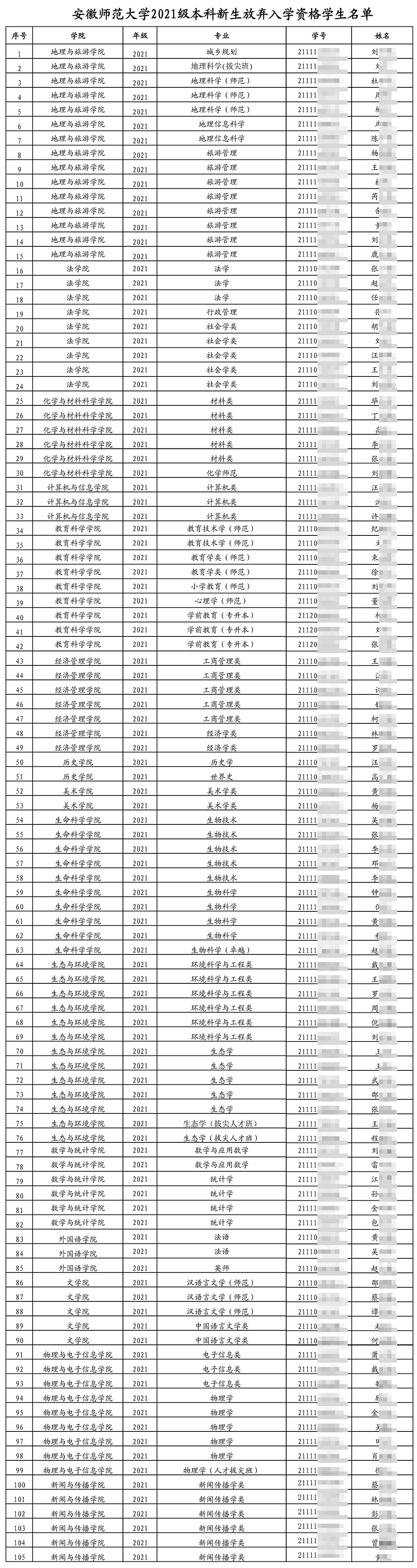 安徽师大105名本科新生被公告放弃入学资格，多人属拔尖班