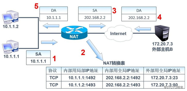 你知道什么是公网IP和私网IP吗？IP地址枯竭又是什么梗？