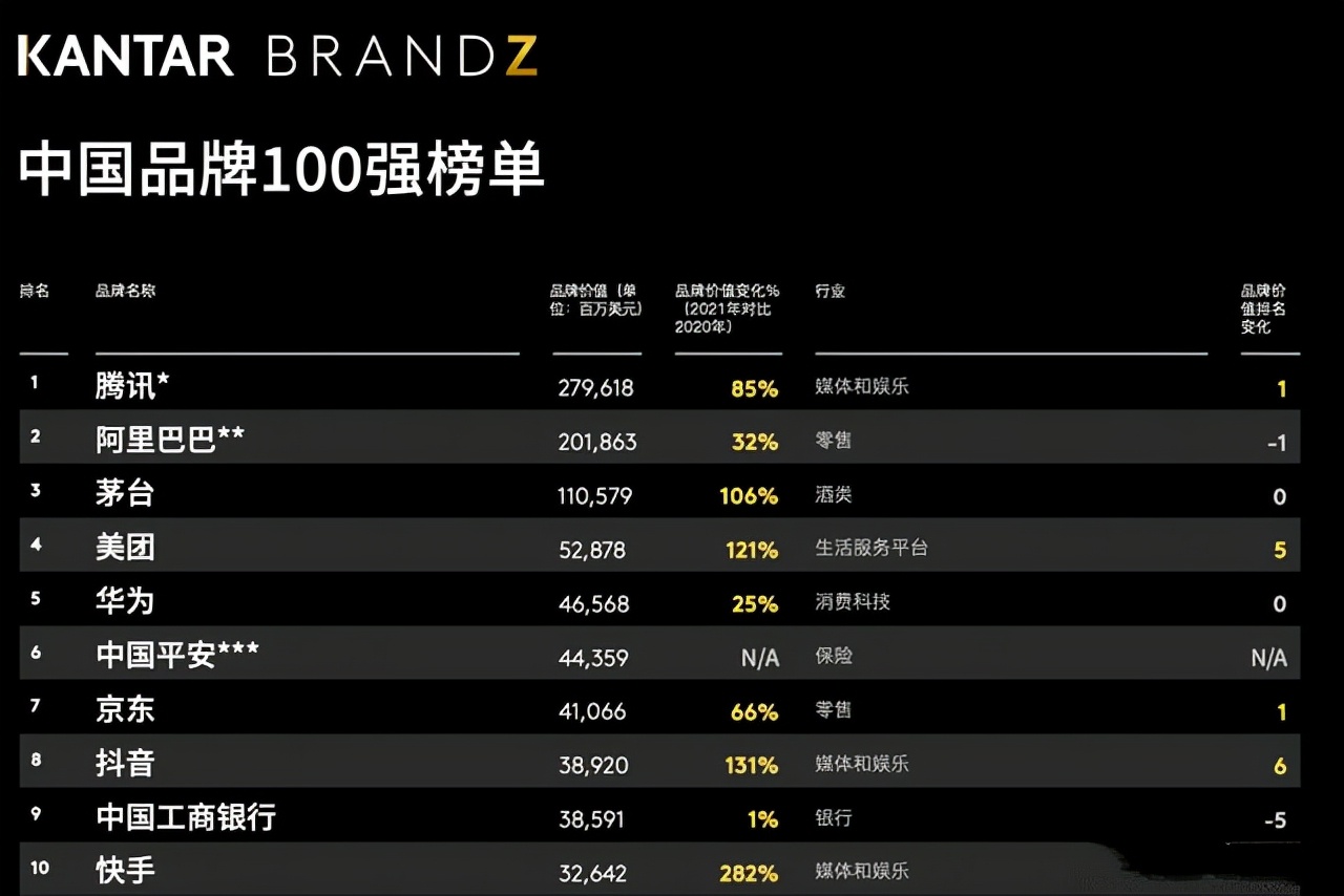 中国100强名单公布，小米未进前十，腾讯力压华为摘下桂冠