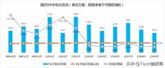 5G手机销量占比超70%，但难掩消费者对5G的冷淡（5G手机出货量数据）