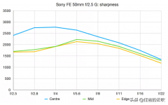 适马镜头和佳能镜头相比哪个好？索尼50/2.5镜头又如何？