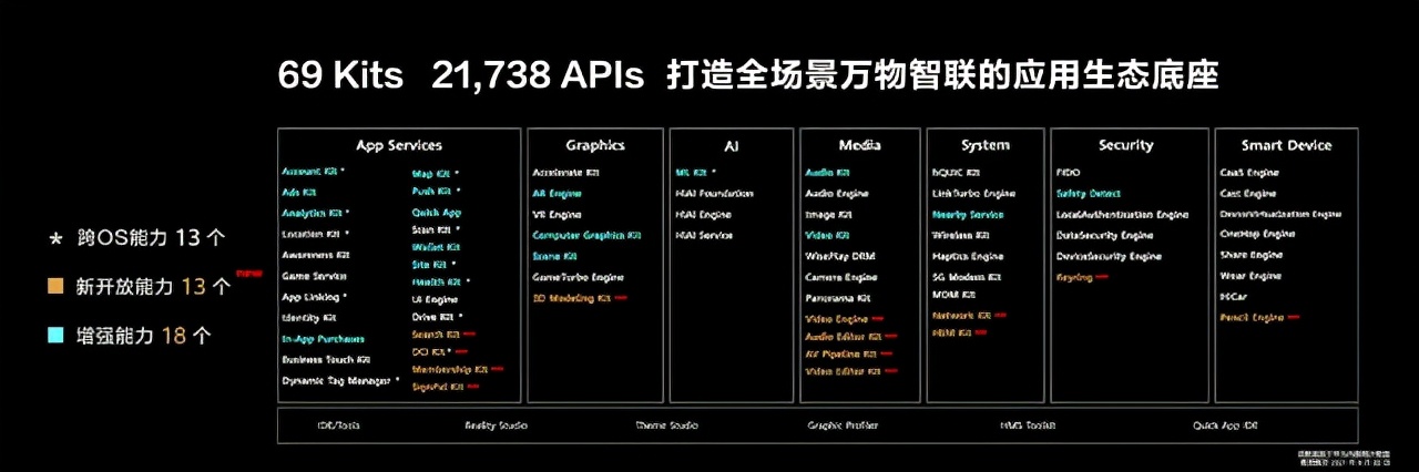 华为开发者大会首日汇总：HarmonyOS 3正式发布