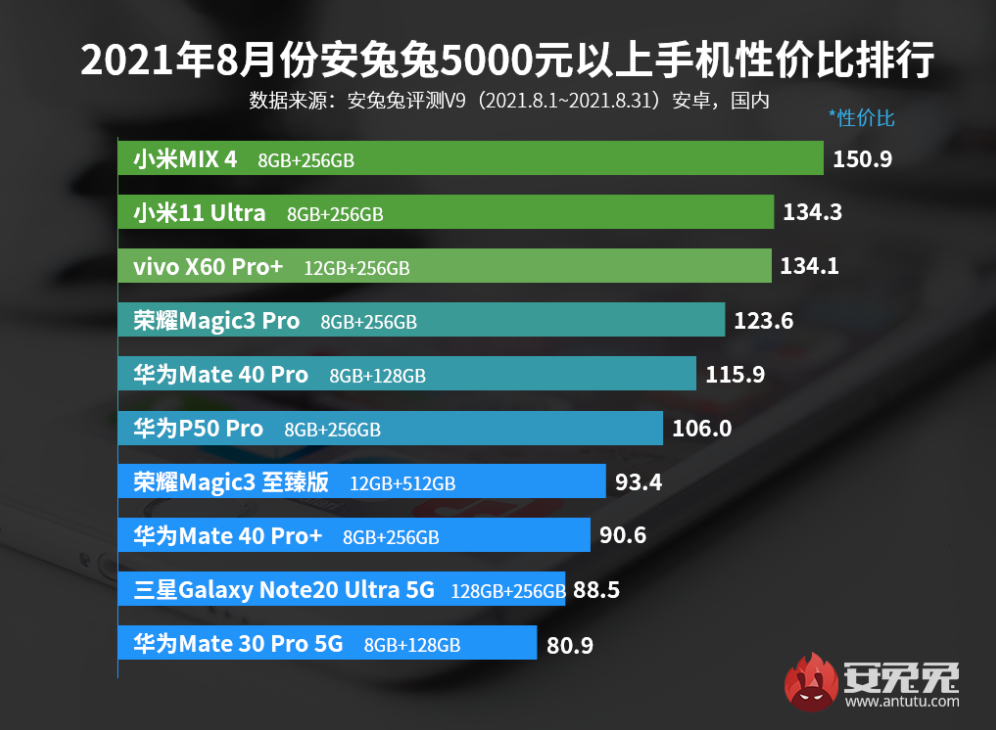 10月换机必备！最新高端手机性价比排名，只买对不买贵